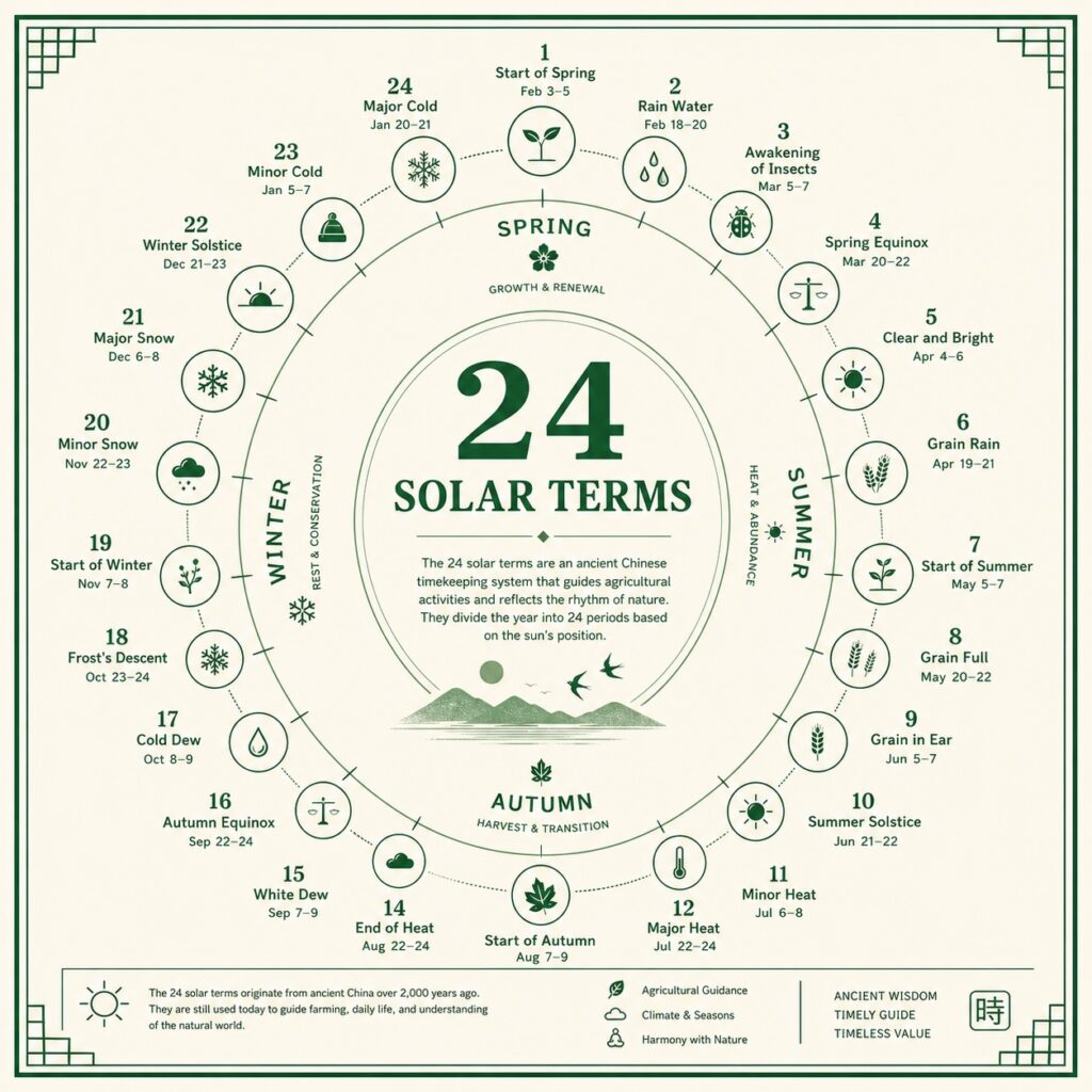 Chinese 24 Solar Terms english